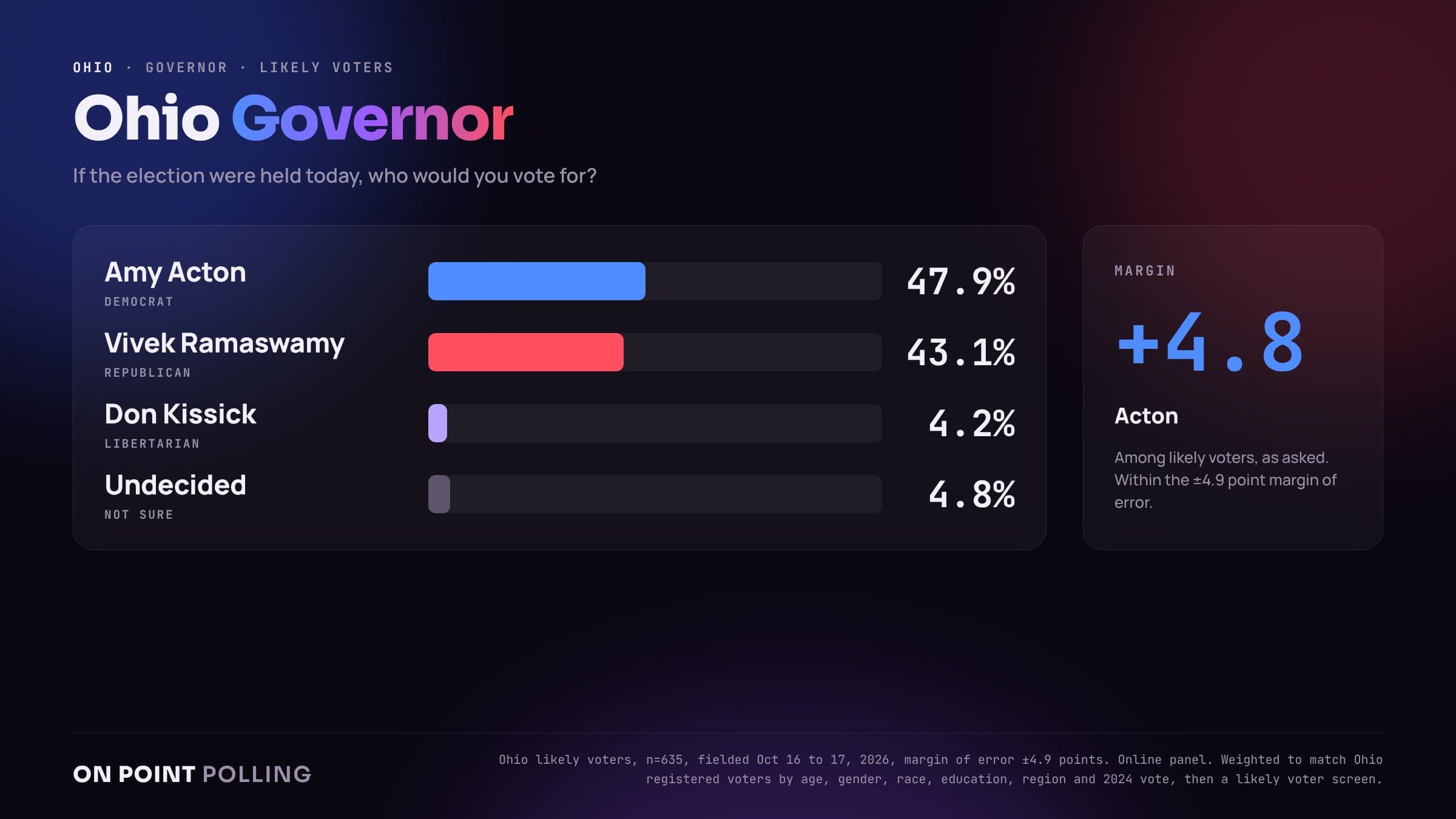 Ohio governor ballot among likely voters as asked: Acton 47.9, Ramaswamy 43.1, Kissick 4.2, undecided 4.8