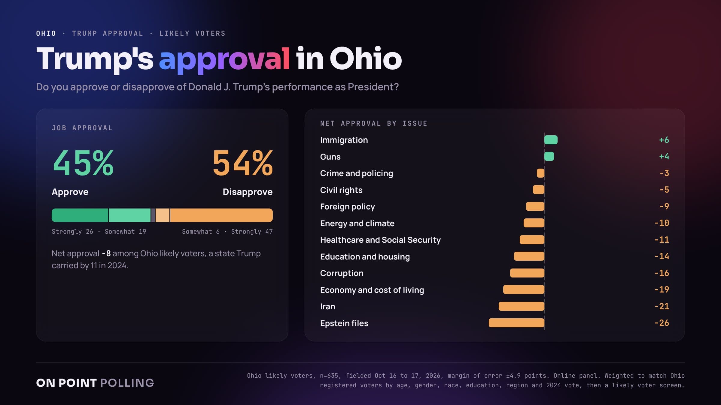Trump job approval among Ohio likely voters: 45 approve, 54 disapprove