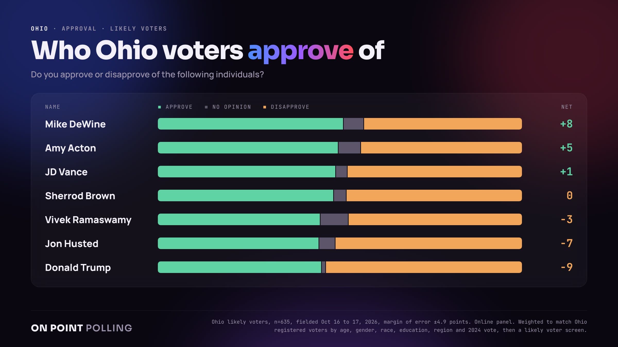 Approval of Ohio candidates and leaders among likely voters, ranked by net approval