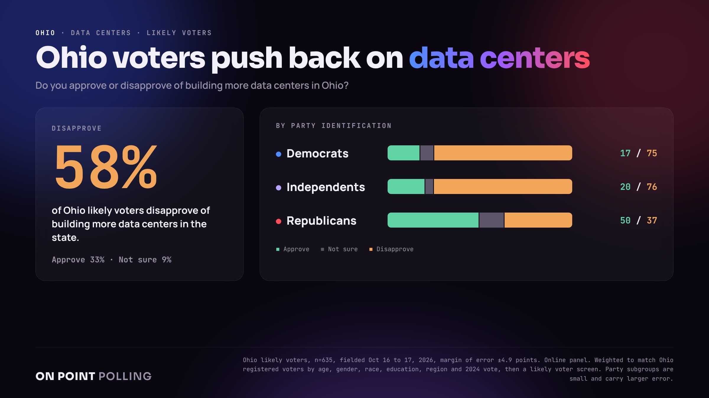 Ohio likely voters on large data centers: 58 disapprove, 33 approve