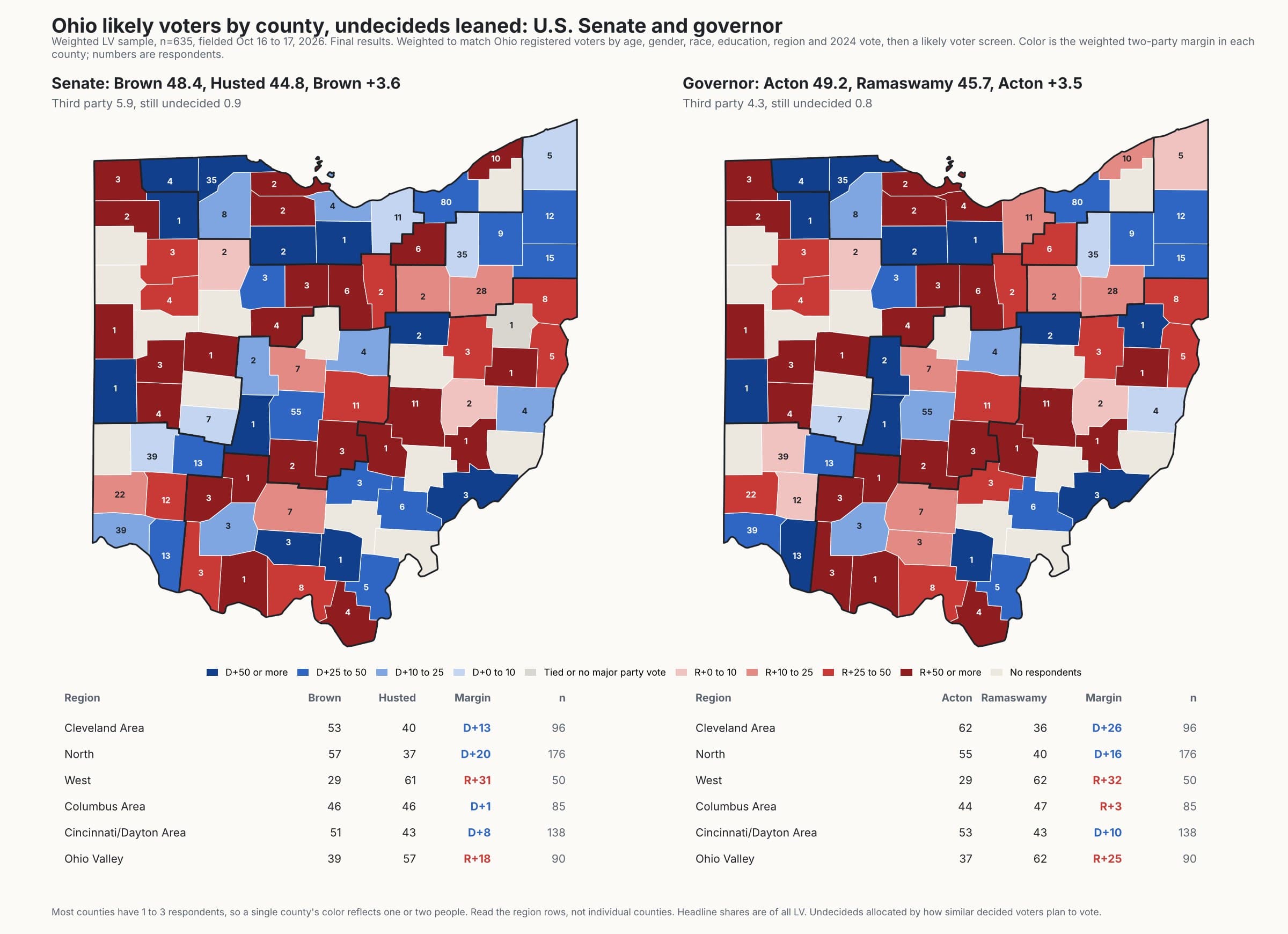 Ohio county maps of the Senate and governor races with undecideds leaned, with results for six regions below each map